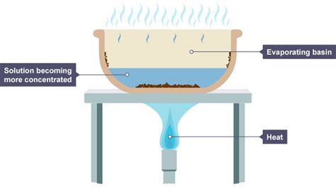 residue on evaporation method